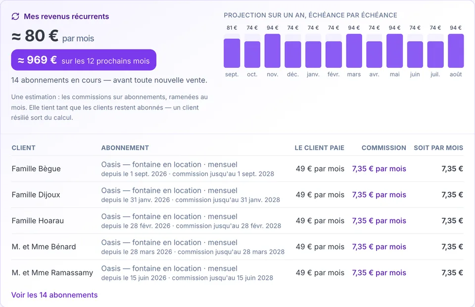 L'écran « Mes revenus récurrents » d'un commercial dans Winapilot : environ 80 € par mois, 969 € sur les douze prochains mois, un graphique mois par mois et la liste de ses abonnements en cours avec la commission de chacun